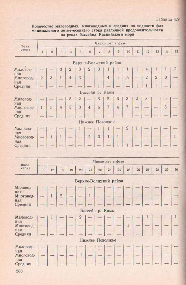 288