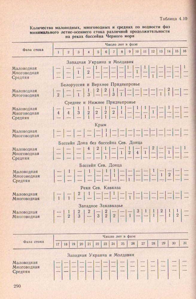 290