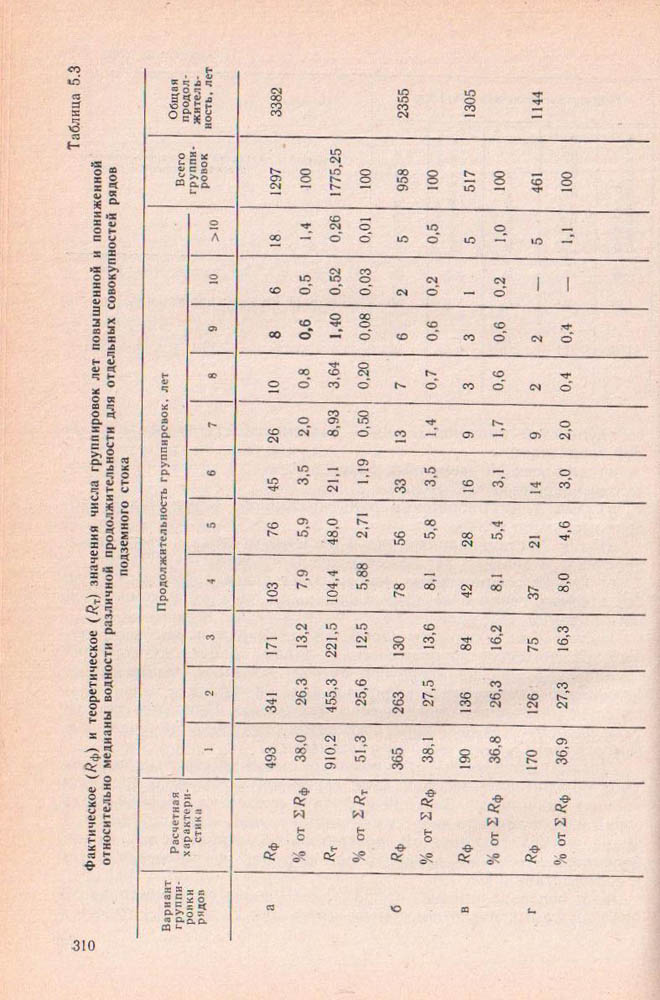 310