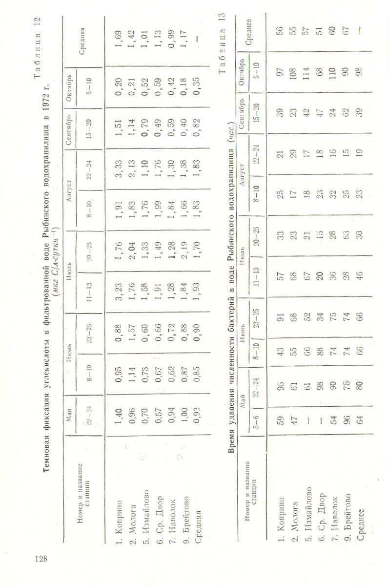 129