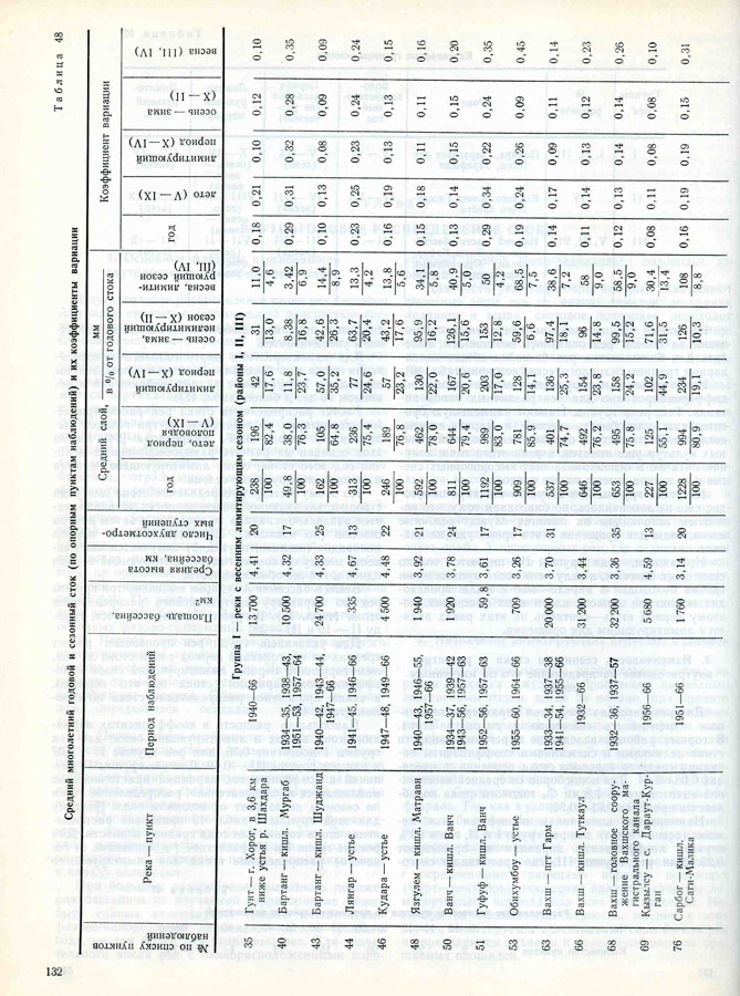 131