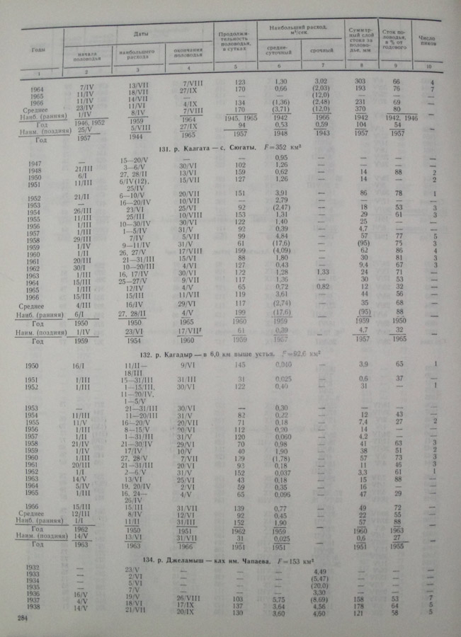 286