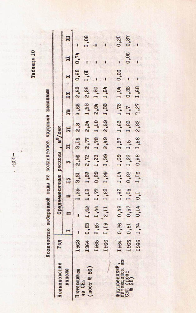 200
