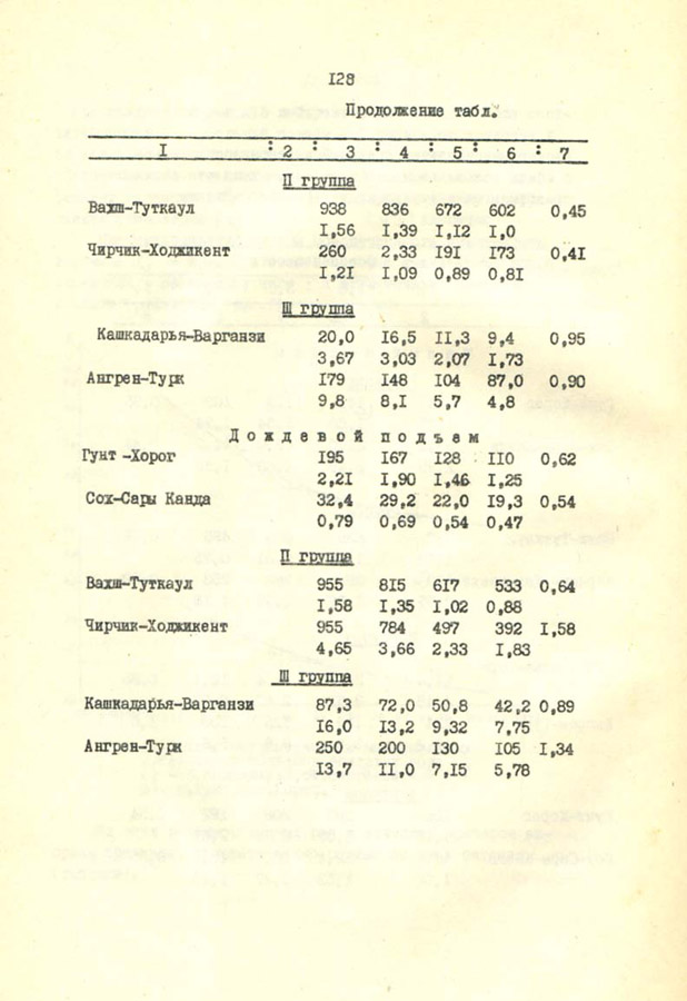 128