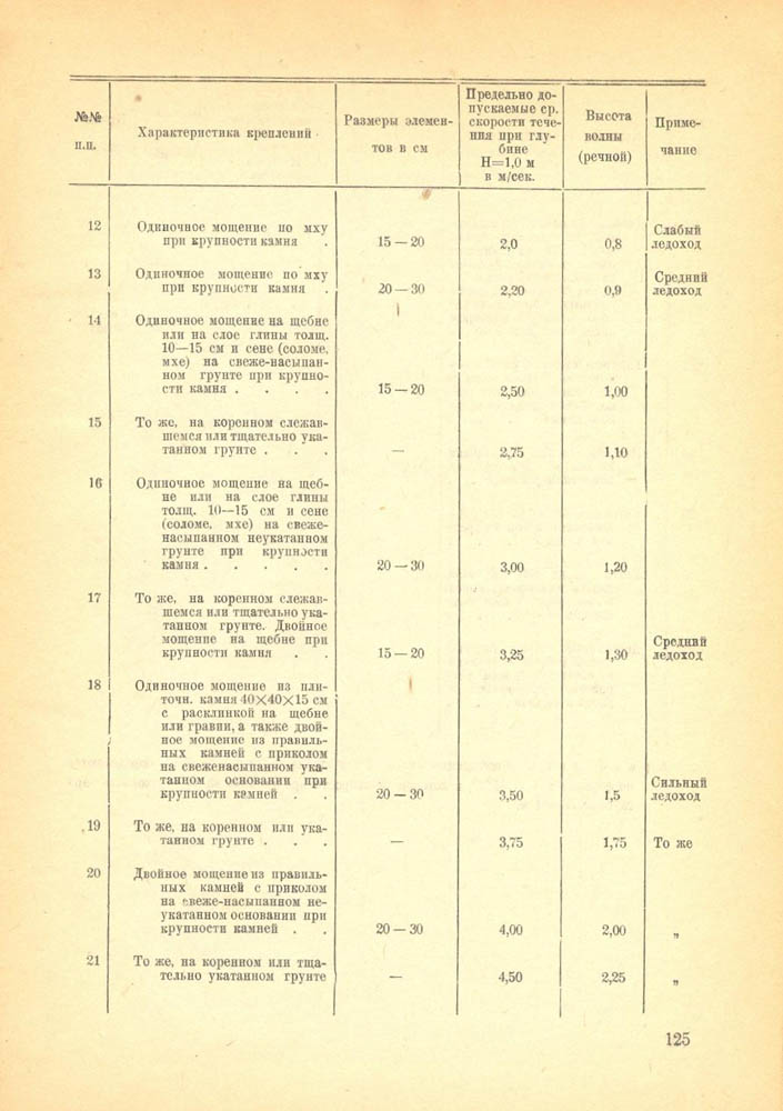 125