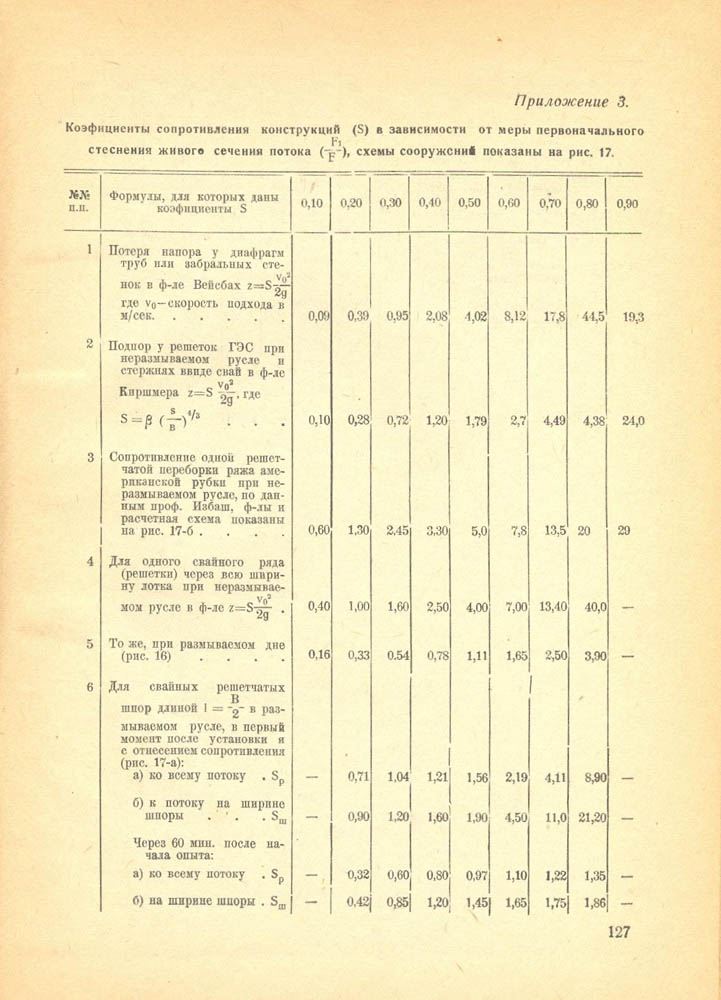127