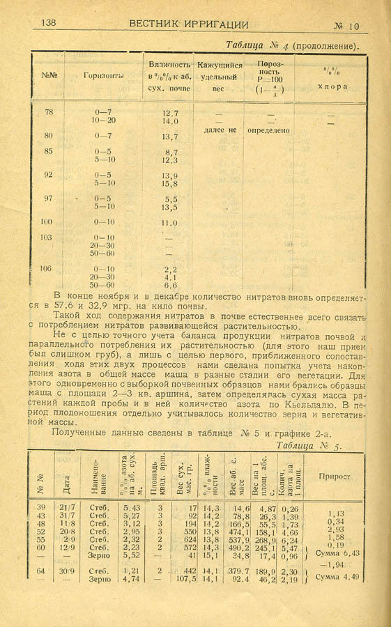 134