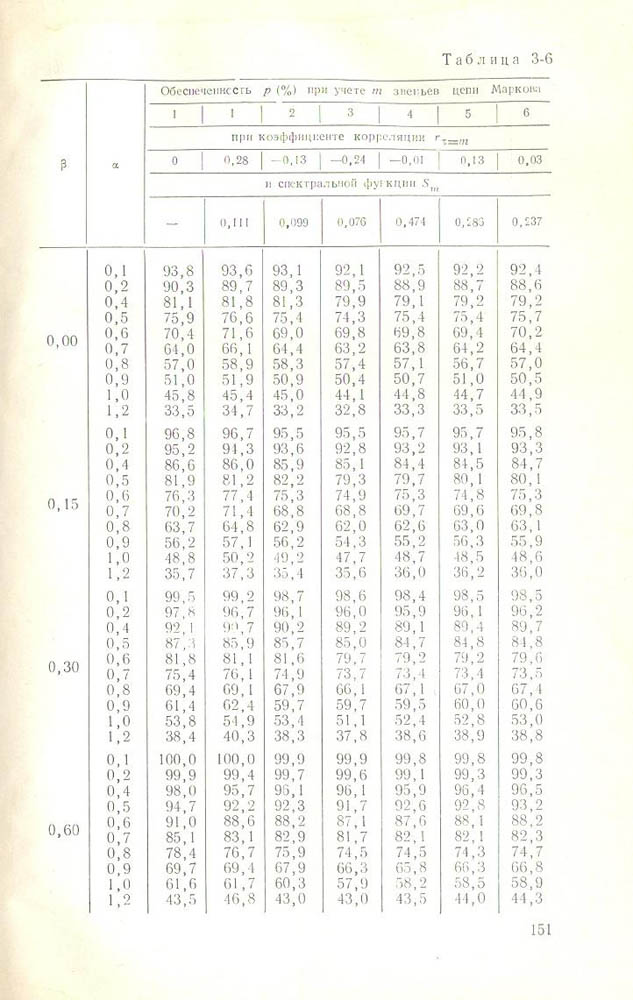 152