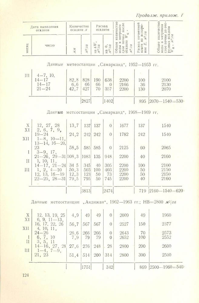 125