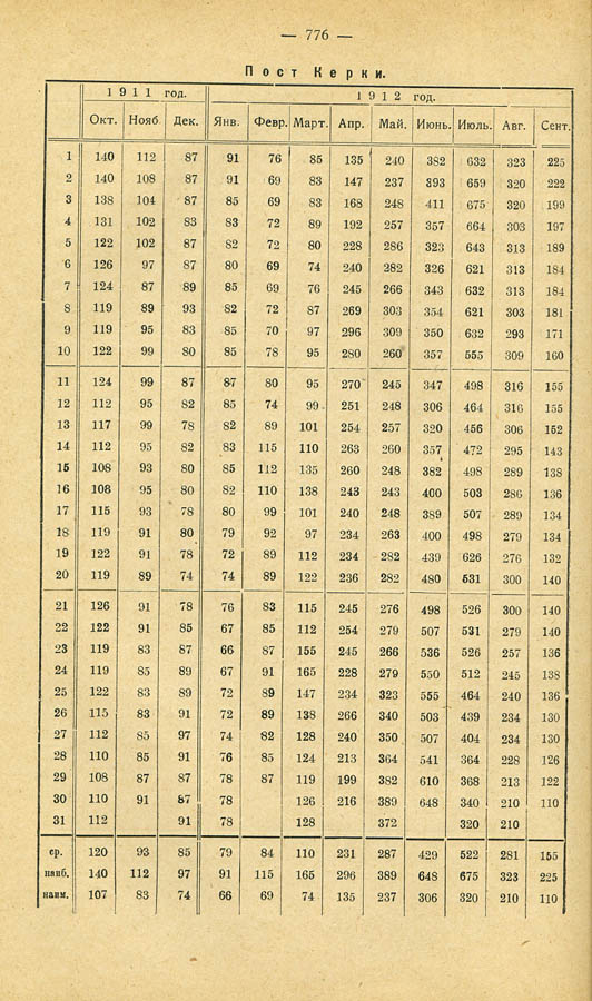 142