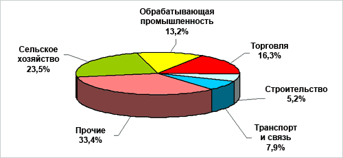 Реферат: Сельское население