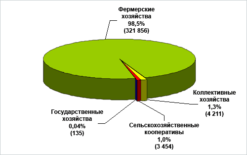 Дипломная работа по теме Территориальная организация зернового хозяйства России