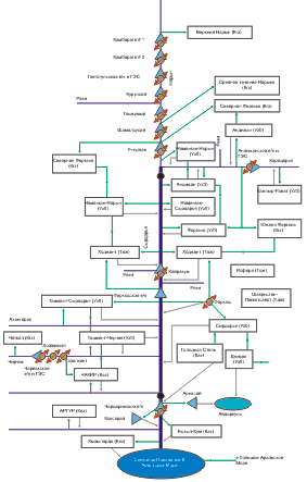 Syrdarya's linear scheme